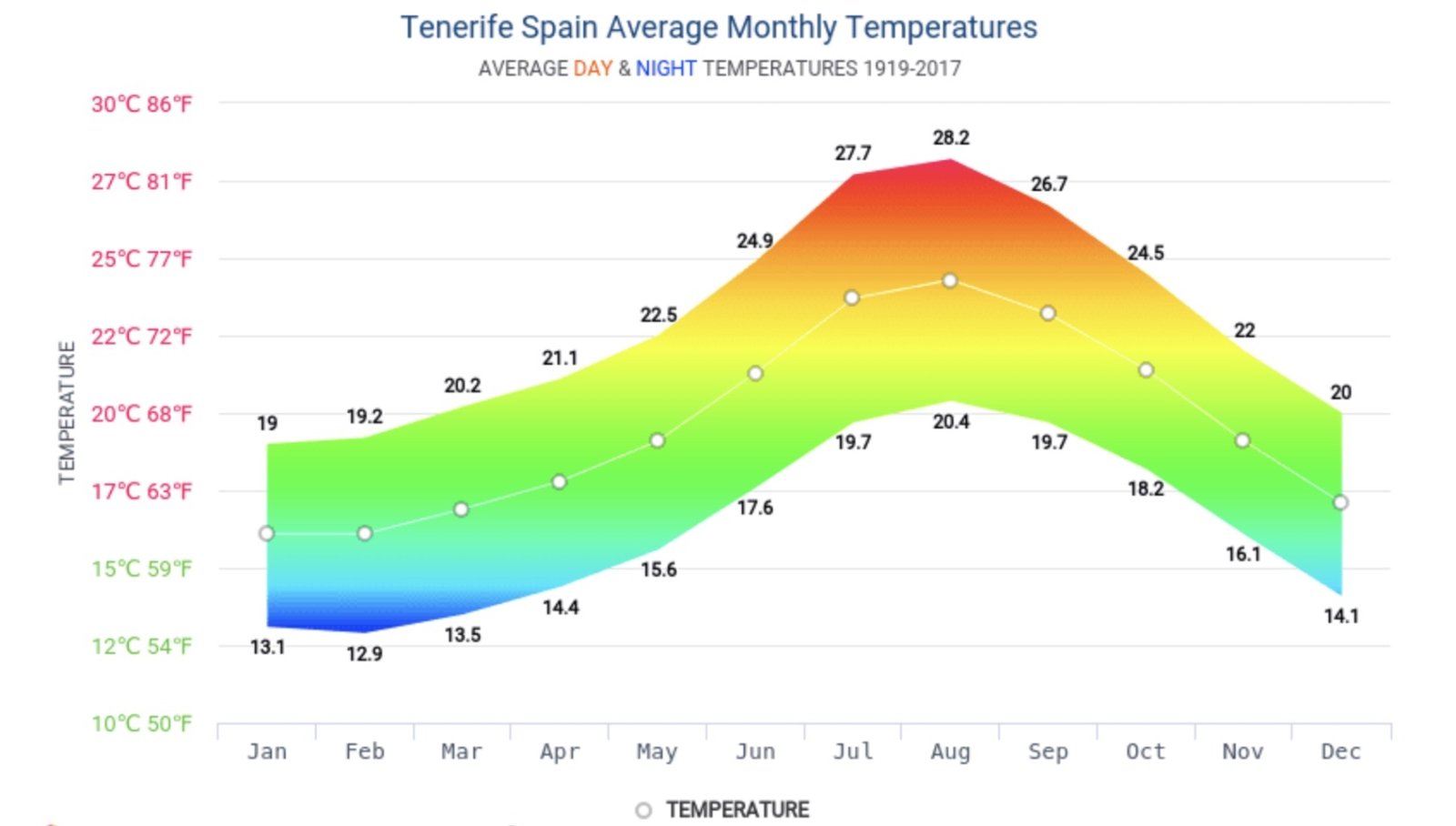 Monthly temperatures on Tenerife.